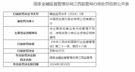 因涉企服务收费内控管理不力等，民生银行南昌分行被处罚40万元