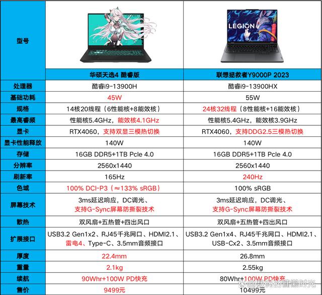 华硕天选4、联想拯救者Y9000P综合对比