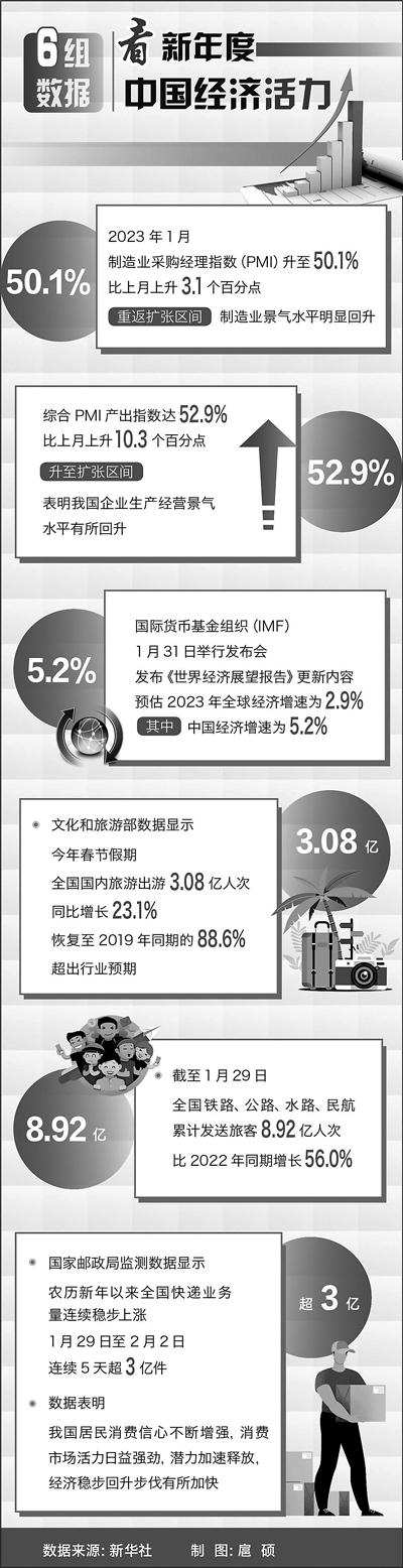 6组数据看新年度中国经济活力