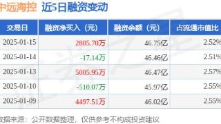 中远海控：1月15日融资买入1.62亿元，融资融券余额46.9亿元