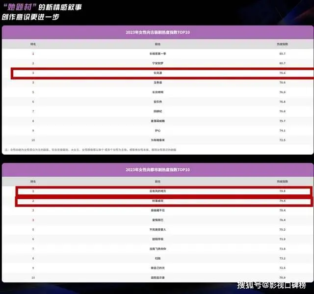 腾讯娱乐白皮书公布，《长相思》成年度爆款剧集，悬疑剧出奇制胜