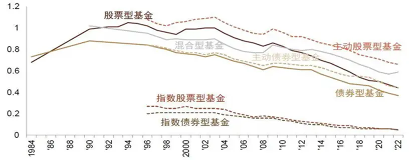 “基金降费”距离“基民赚钱”有多远？