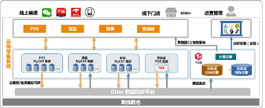 TiDB x 云盛海宏丨加速零售系统精细化运营