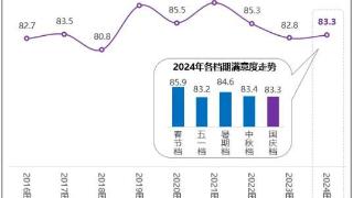 国庆档满意度同比小涨 《志愿军：存亡之战》高分折桂