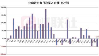 北向资金全天净卖出50.97亿元 本周累计减仓超41亿元