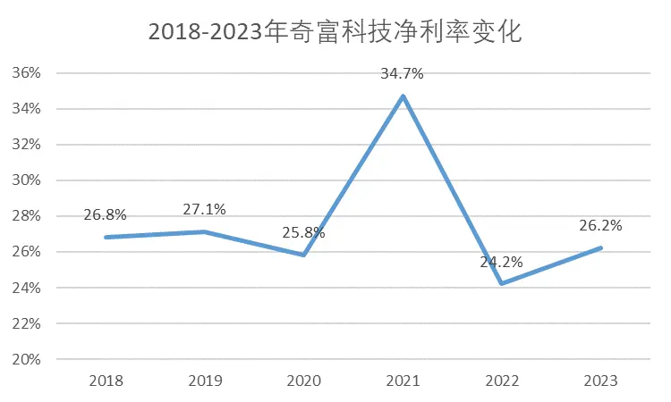 奇富科技三年暴赚140亿，互联网金融依旧是刀口舔血的好生意