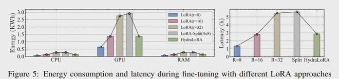 NeurIPS 2024 Oral | 小参数，大作为！揭秘非对称 LoRA 架构性能