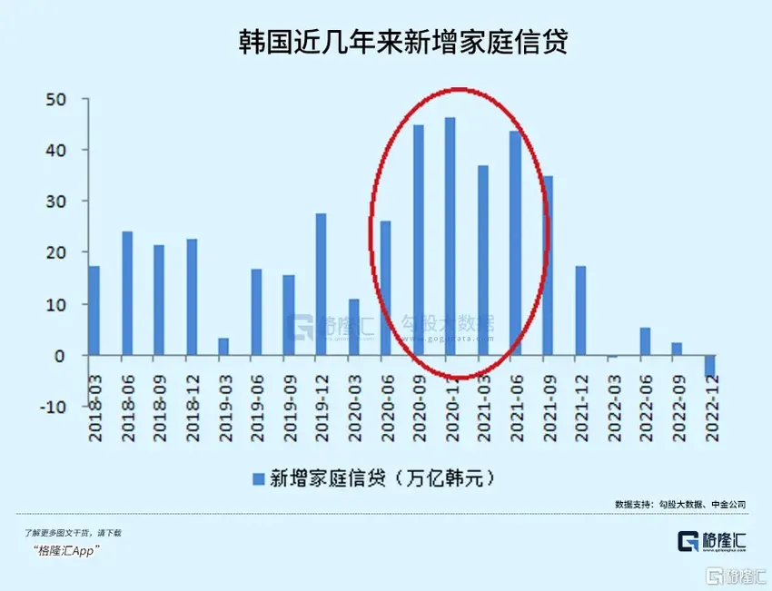 韩国房价跌穿，有区域成交量暴跌70%，大量房东因还不起钱紧急出逃