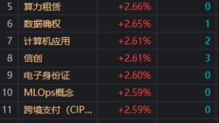 午评：沪指冲高回落涨0.47% 券商、保险等大金融板块持续活跃