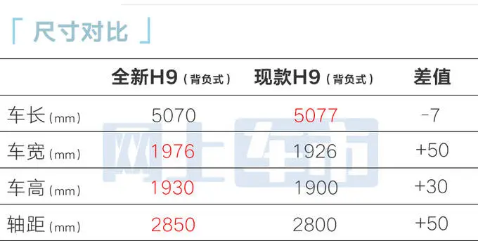 哈弗新一代H9三天后首发！尺寸大升级 柴油版更省油