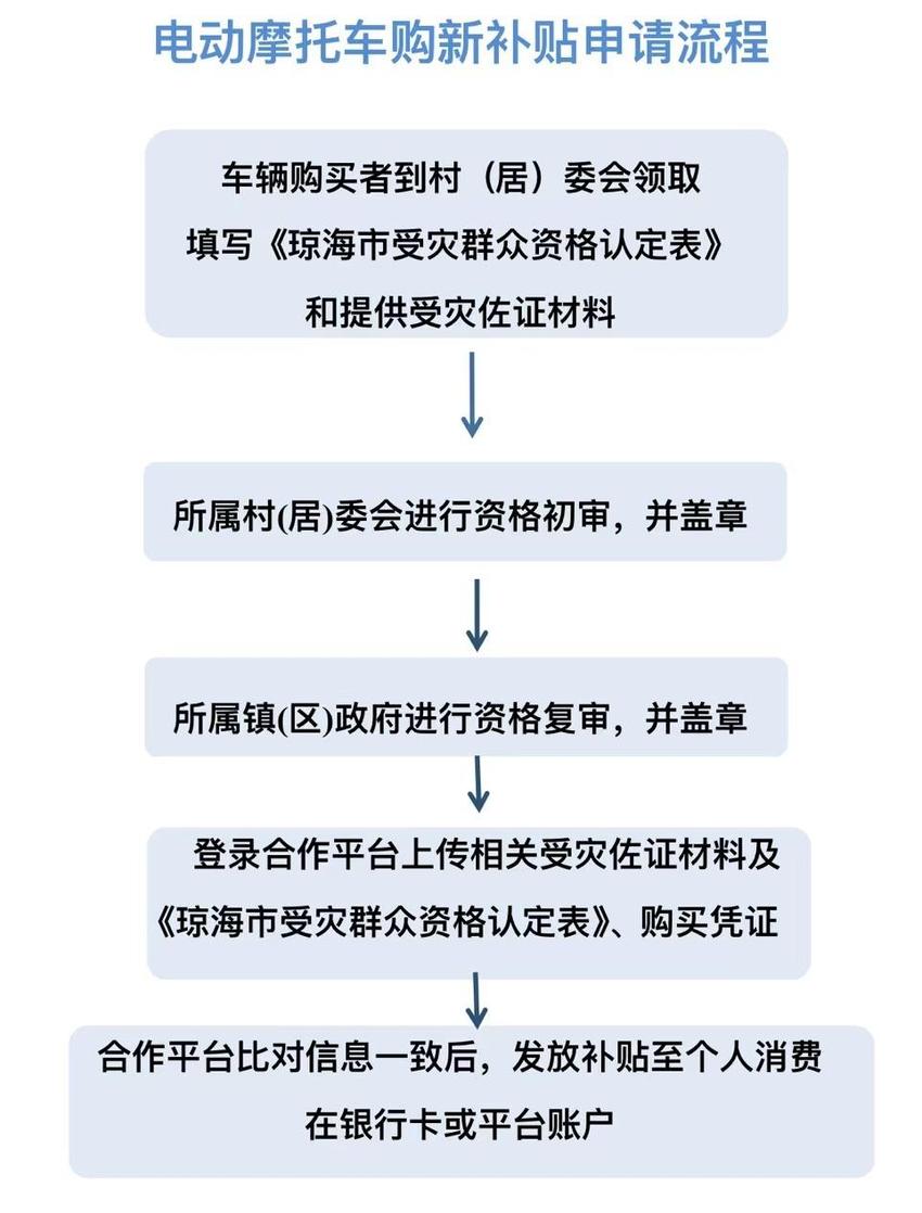 琼海受灾群众购买汽车摩托车家居家电产品补贴怎么申请？看这三张流程图