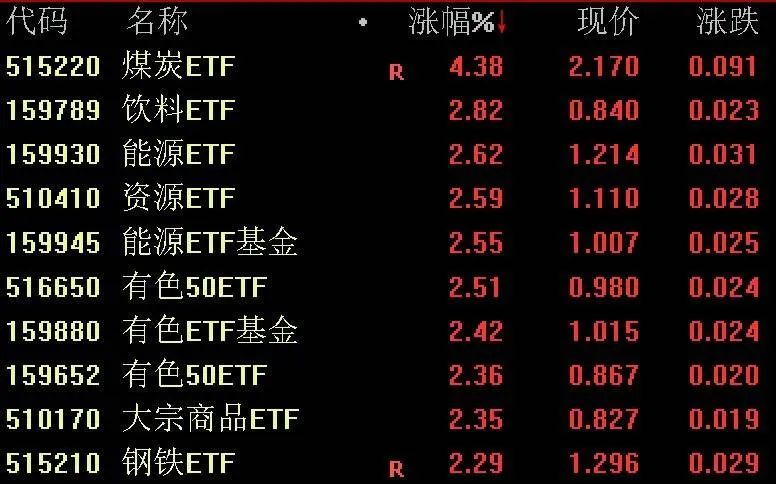 煤炭ETF大涨4.38%，饮料、有色、钢铁相关ETF涨超2%；超60家基金公司营收曝光