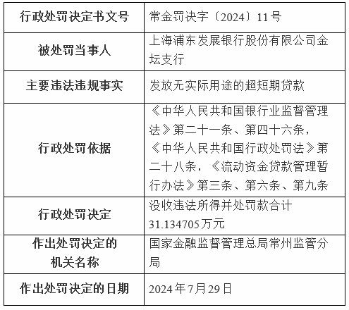 浦发银行常州2家支行共收4罚单 发放无实际用途贷款等