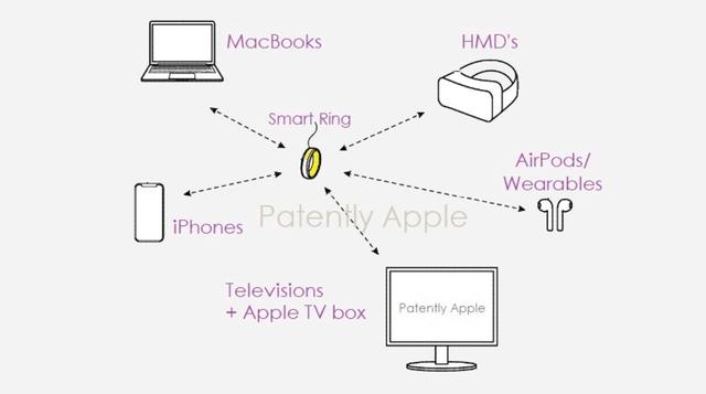 苹果智能戒指专利获批，智能穿戴时代迎来新成员