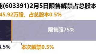 力聚热能（603391）45.92万股限售股将于2月5日解禁，占总股本0.5%