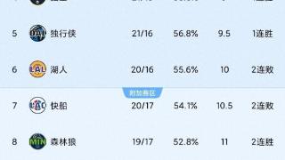 NBA爆大冷！快船23惨败，马刺不敌雄鹿，1.9NBA最新积分榜出炉