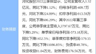 河化股份涨停收盘，收盘价7.33元