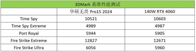 轻薄全能本也有满血性能？华硕无畏Pro15 2024测评