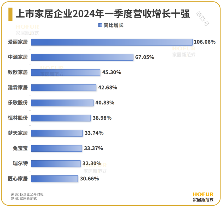 数读家居 | 2024Q1百大家居企业业绩榜全览：难言“开门