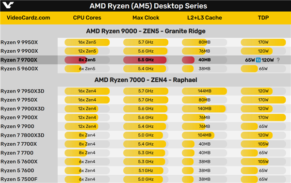 X3D强到无语！AMD锐龙7 9700X考虑开放功耗：65W变120W