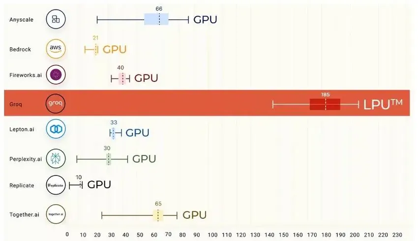 AI推理速度提升超10倍，Groq LPU能否取代英伟达GPU？