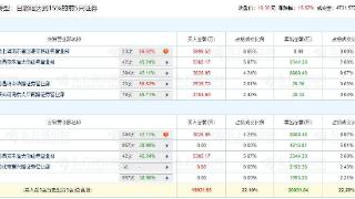 佳发教育涨16.62% 机构净卖出6509万元