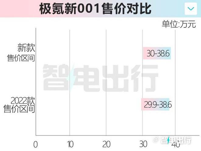 极氪新款001正式发布，全系标配静音电吸门