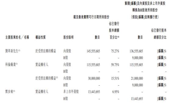 科伦博泰生物港股募12.6亿港元首日涨3% 2年亏损15亿