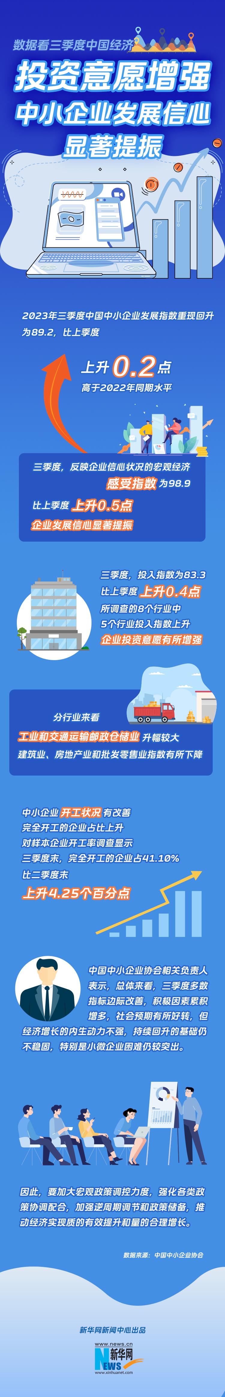 投资意愿增强——中小企业发展信心显著提振