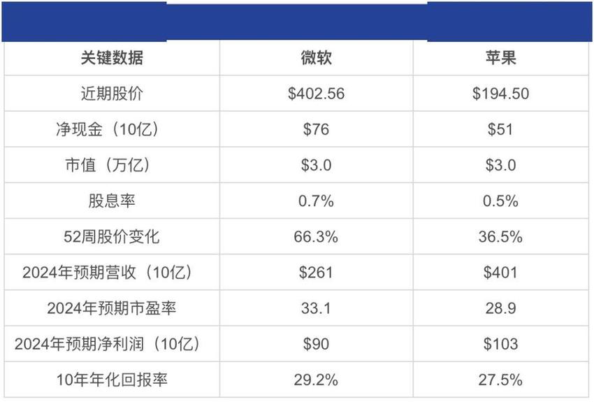 轮到微软来证明配得上全球市值第一了