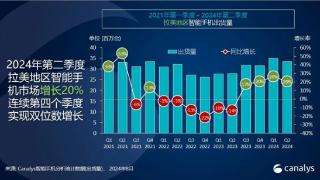 小米手机首次跃居拉美市场第二！出货量达到620万部 大涨35%