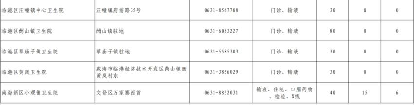 医院“爆满”！ 威海有班级半数孩子中招，多家医院床位余额公布