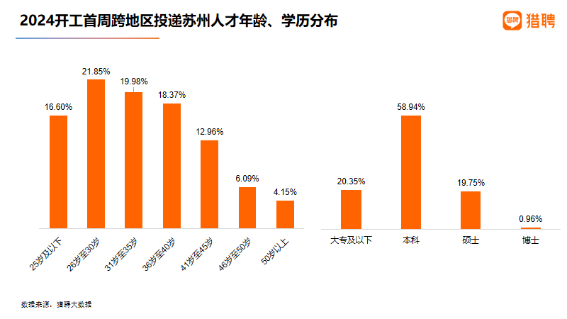 开工首周，南京38.07%的新发职位平均招聘年薪超20万