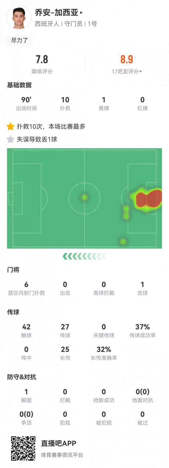 尽力局！西班牙人门将：10次扑救，1次失误致丢球，全队最高7.8分