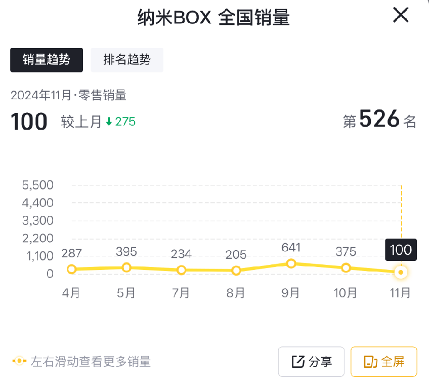 11月仅售100台，纳米BOX销量今非昔比，实在让人惋惜