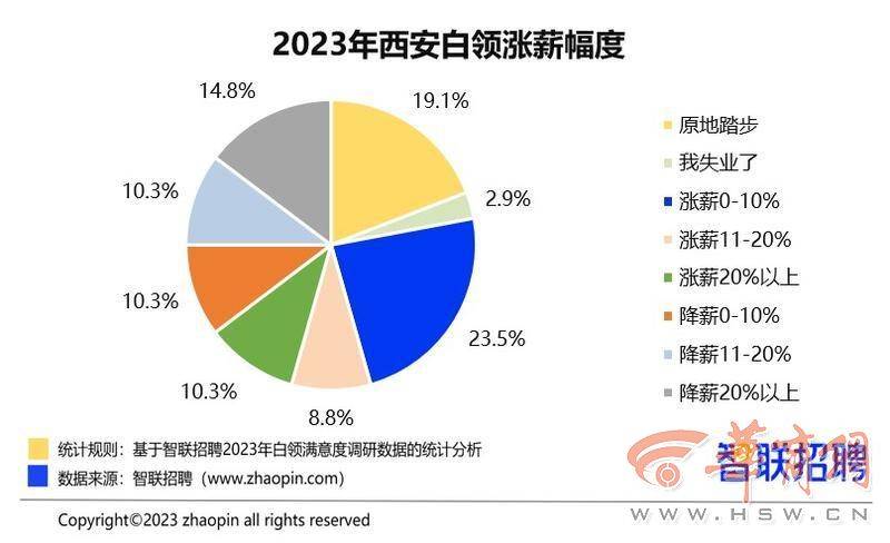 2023西安白领的事业与生活状况调查数据出炉