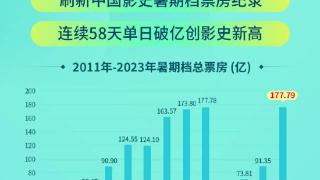 2023暑期档票房突破177.79亿 刷新中国影史票房纪录