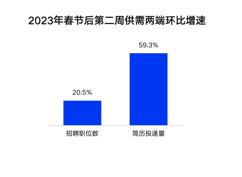 2023年春招持续回暖 上海平均招聘月薪13322元排名第一