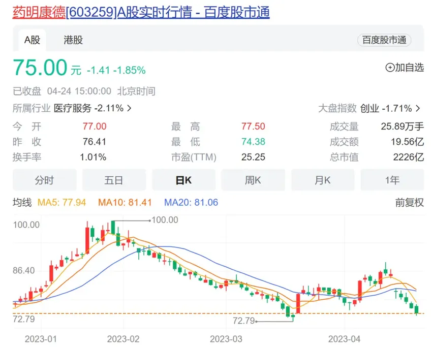 发生了什么？2200亿CRO龙头收入失速，重要股东今年将套现百亿离场？