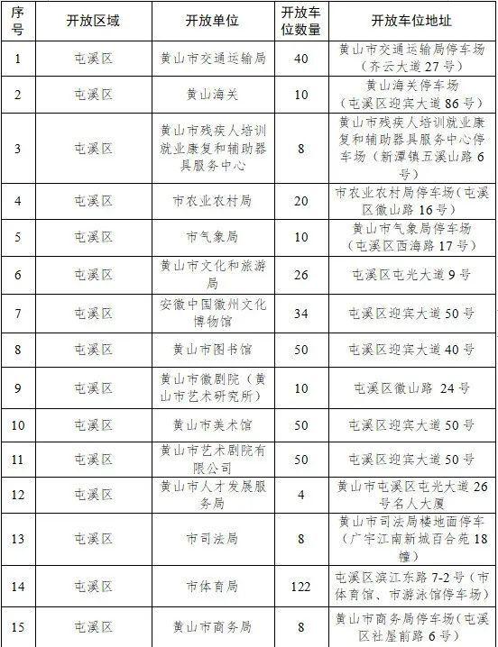 “五一”假期，黄山市149家单位停车场错时免费对外开放