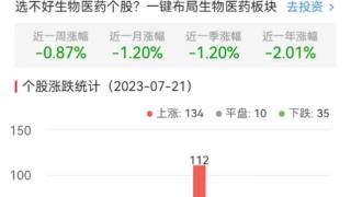 生物医药板块涨0.79% 科源制药涨20.01%居首