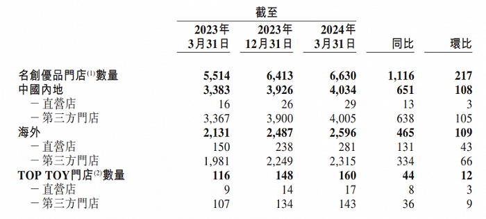 名创优品Q1收入37亿，和泡泡玛特比如何