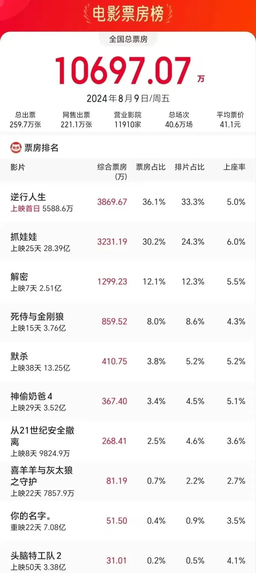 《抓娃娃》重回日冠，徐峥、朱一龙新片上演一日游！