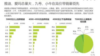 两轮电动车亟待破“僵局”：企业高举高端化大旗 消费者更偏爱“入门款”