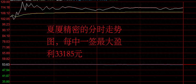 A股：“没中签眼红”，新股夏厦精密成大肉签