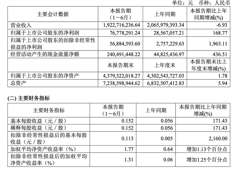 妙可蓝多上半年净利增近1.7倍，创始人拟减持不超3.72%股份：套现超2亿