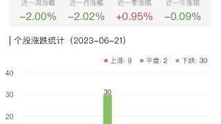 银行板块跌0.29% 建设银行涨0.97%居首