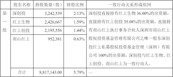 破发股邦彦技术5名股东拟减持 2022上市国信证券保荐