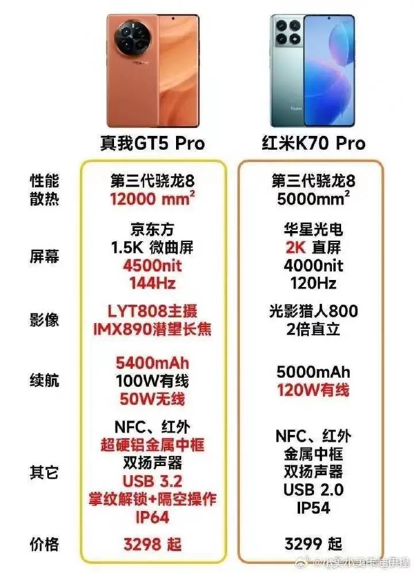 3298元的真我GT5 Pro 怕是把友商全整不会了