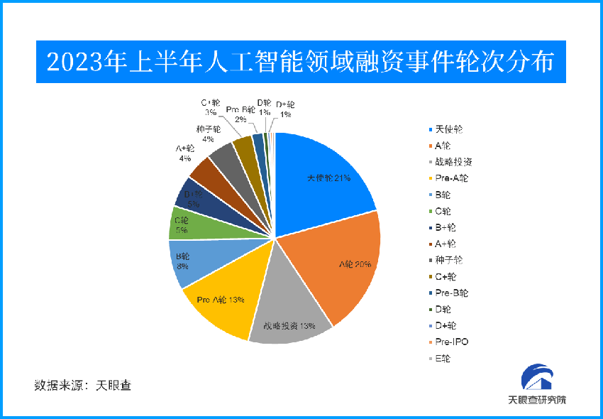 2023年上半年，每月约有48家AI相关公司完成融资 | 数智来信